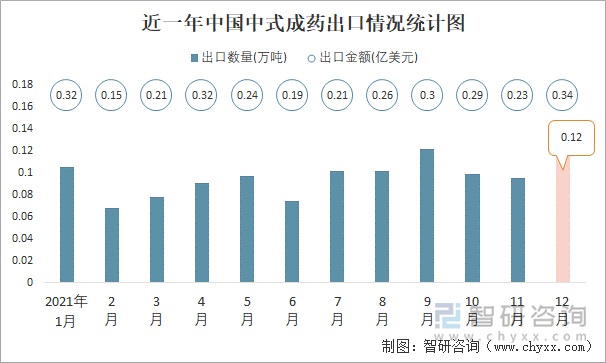 近一年中国中式成药出口情况统计图