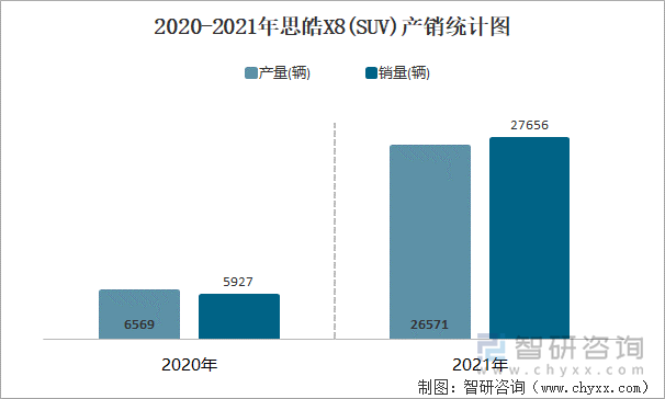 2020-2021年思皓X8(SUV)产销统计图