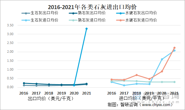 2016-2021年各类石灰进出口均价