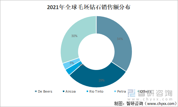 2021年全球毛坯钻石销售额分布