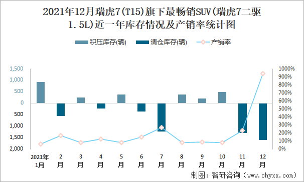 2021年12月瑞虎7(T15)旗下最畅销SUV(瑞虎7二驱1.5L)近一年库存情况及产销率统计图