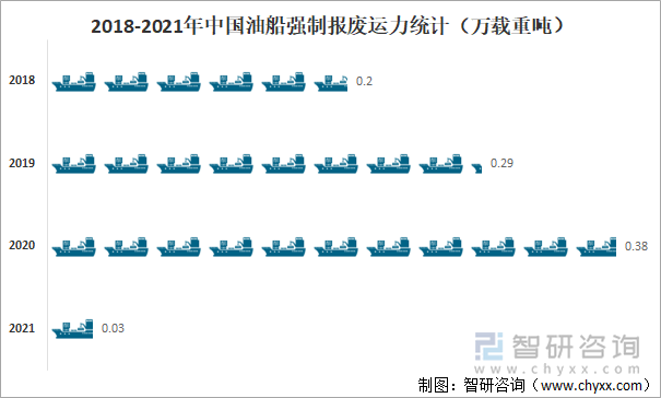 2018-2021年中国油船强制报废运力统计