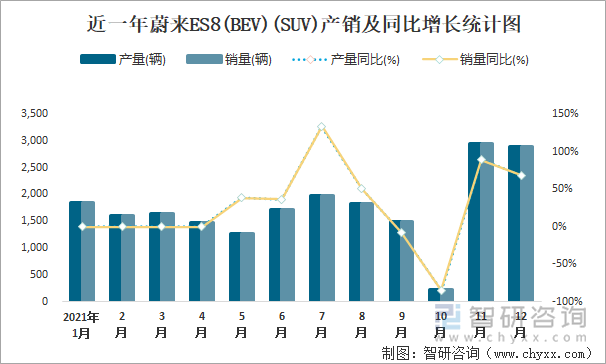 近一年蔚来ES8(BEV)(SUV)产销及同比增长统计图