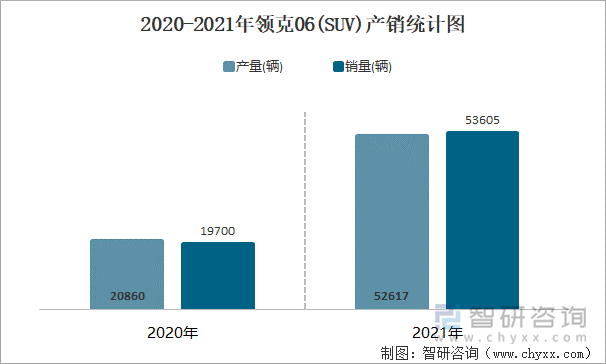 2020-2021年领克06(SUV)产销统计图