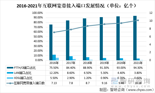 2016-2021年互联网宽带接入端口发展情况（单位：亿个）