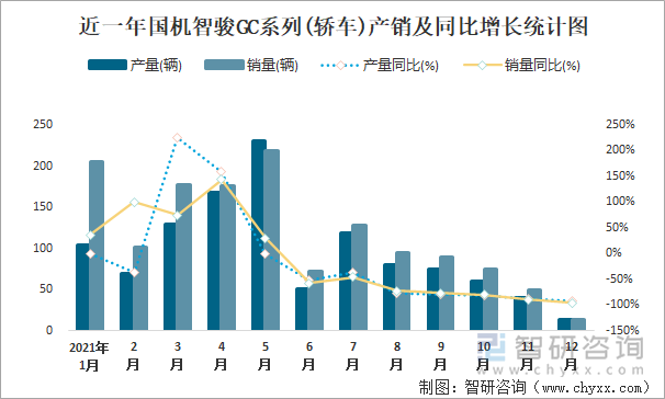 近一年国机智骏GC系列(轿车)产销及同比增长统计图