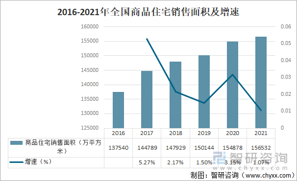 2016-2021年全国商品住宅销售面积及增速