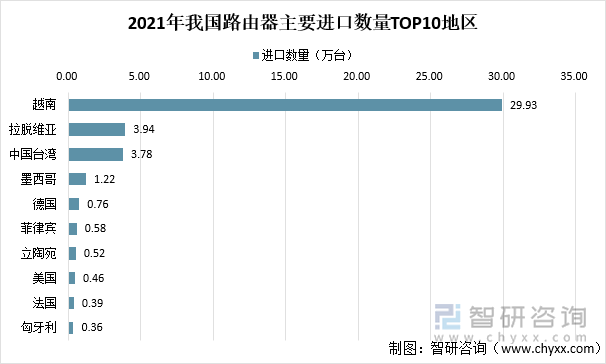 2021年我国路由器主要进口数量TOP10地区