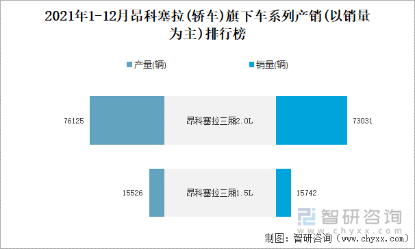 2021年1-12月昂科塞拉(轿车)旗下车系列产销(以销量为主)排行榜