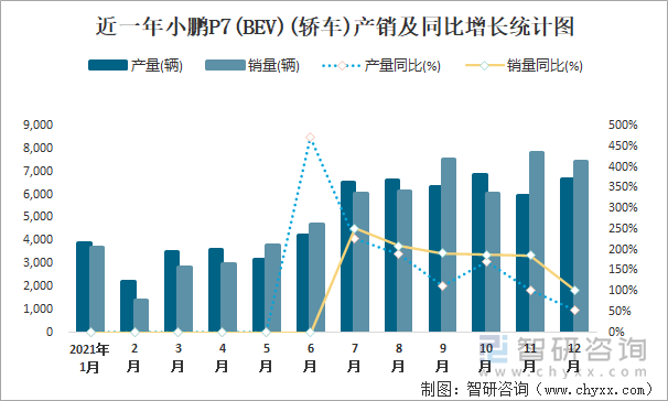 近一年小鹏P7(BEV)(轿车)产销及同比增长统计图