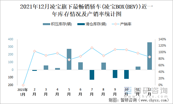 2021年12月凌宝旗下最畅销车(凌宝BOX(BEV))近一年库存情况及产销率统计图