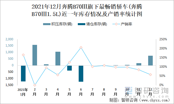 2021年12月奔腾B70Ⅲ旗下最畅销车(奔腾B70Ⅲ1.5L)近一年库存情况及产销率统计图