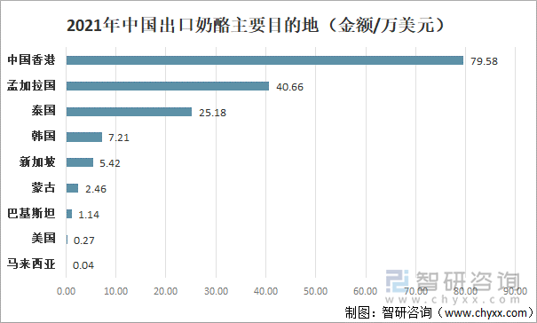 2021年中国出口奶酪目的地