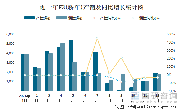 近一年F3(轿车)产销及同比增长统计图