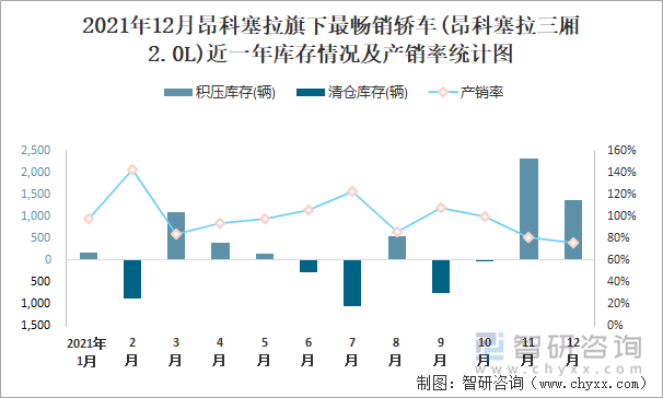 2021年12月昂科塞拉旗下最畅销车(昂科塞拉三厢2.0L)近一年库存情况及产销率统计图