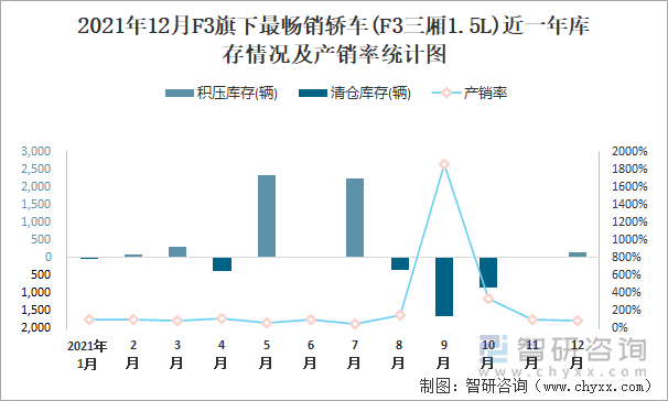 2021年12月F3旗下最畅销车(F3三厢1.5L)近一年库存情况及产销率统计图