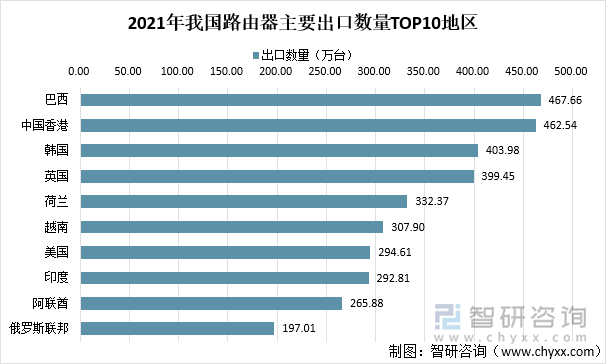 2021年我国路由器主要出口地区TOP10