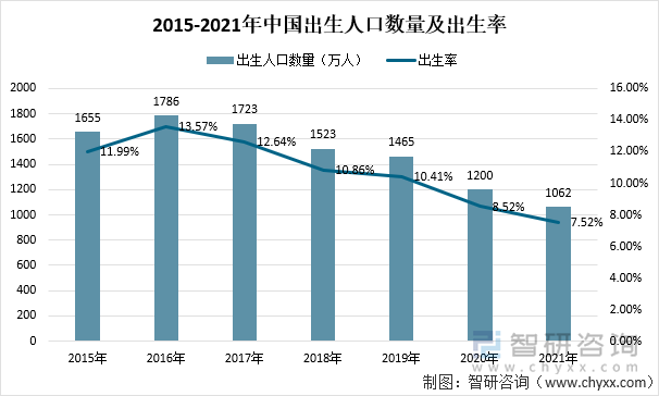 2015-2021年中国出生人口数量及增速