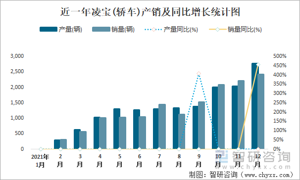 近一年凌宝(轿车)产销及同比增长统计图