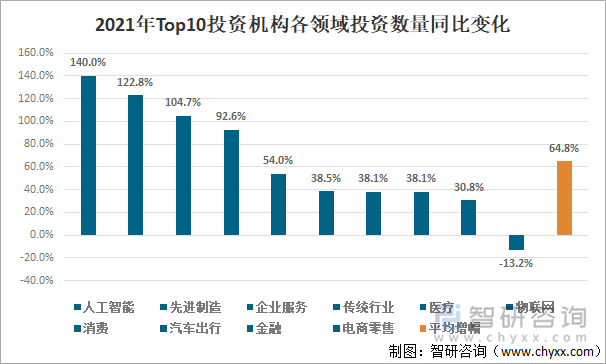 2021年Top10投资机构各领域投资数量同比变化