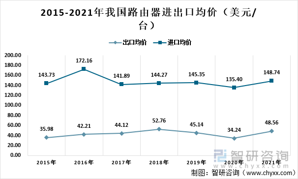 2015-2021年我国路由器进出口均价（美元/台）