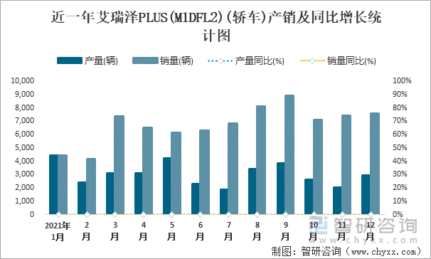 近一年艾瑞泽PLUS(M1DFL2)(轿车)产销及同比增长统计图