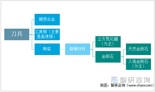 刀具按材料分类