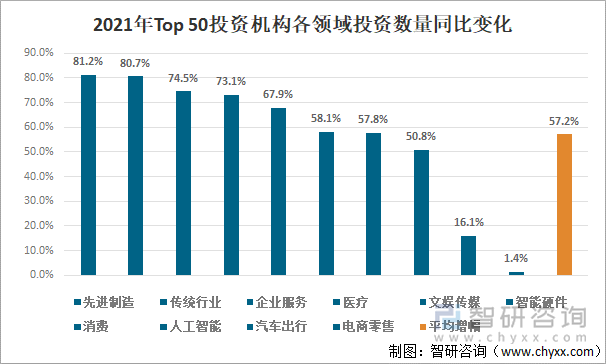 2021年Top 50投资机构各领域投资数量同比变化