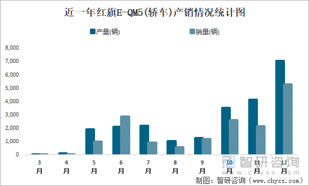 近一年红旗E-QM5(轿车)产销情况统计图