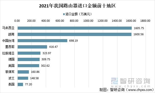 2021年我国路由器进口金额前十地区