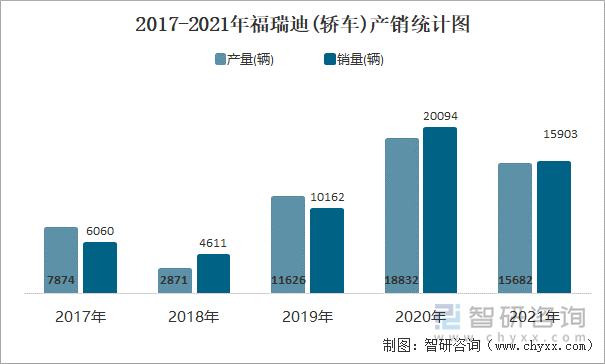 2017-2021年福瑞迪(轿车)产销统计图