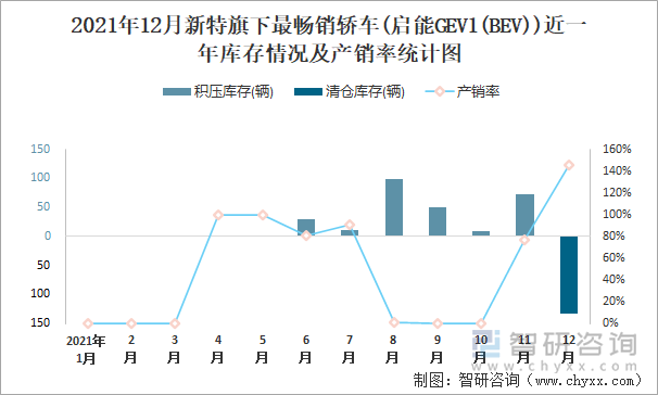 2021年12月新特旗下最畅销车(启能GEV1(BEV))近一年库存情况及产销率统计图