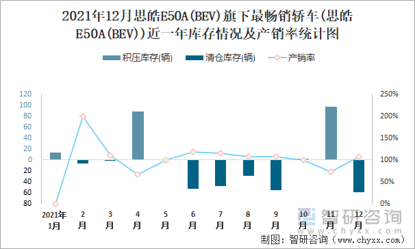 2021年12月思皓E50A(BEV)旗下最畅销车(思皓E50A(BEV))近一年库存情况及产销率统计图