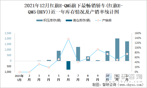 2021年12月红旗E-QM5旗下最畅销车(红旗E-QM5(BEV))近一年库存情况及产销率统计图