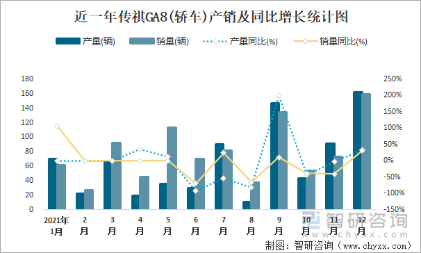 近一年传祺GA8(轿车)产销及同比增长统计图