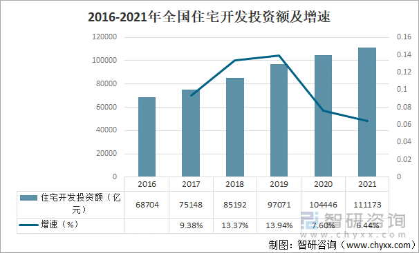 2016-2021年全国住宅开发投资额及增速