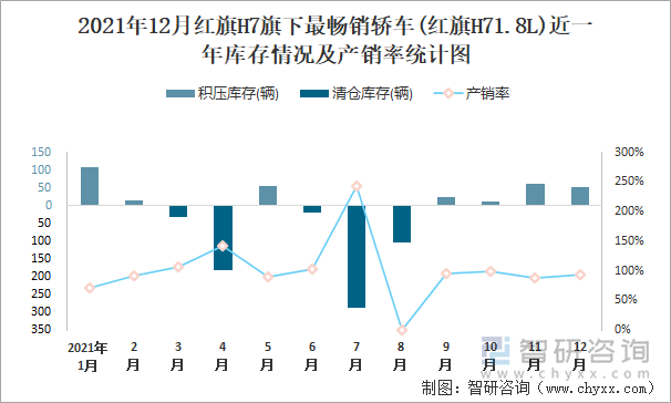 2021年12月红旗H7旗下最畅销车(红旗H71.8L)近一年库存情况及产销率统计图