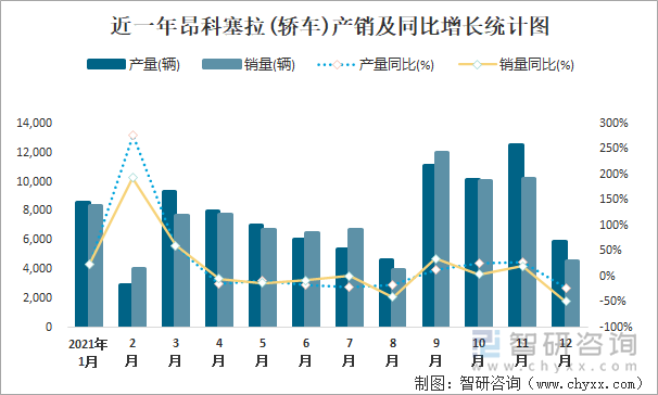 近一年昂科塞拉(轿车)产销及同比增长统计图