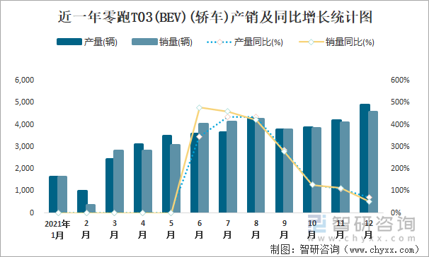 近一年零跑T03(BEV)(轿车)产销及同比增长统计图