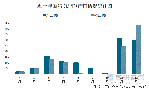 近一年新特(轿车)产销情况统计图