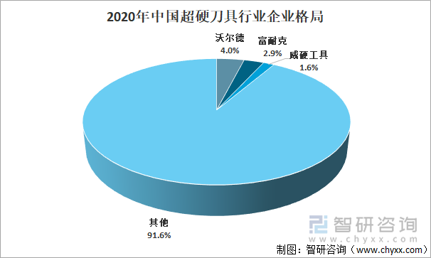 2020年中国超硬刀具行业企业格局