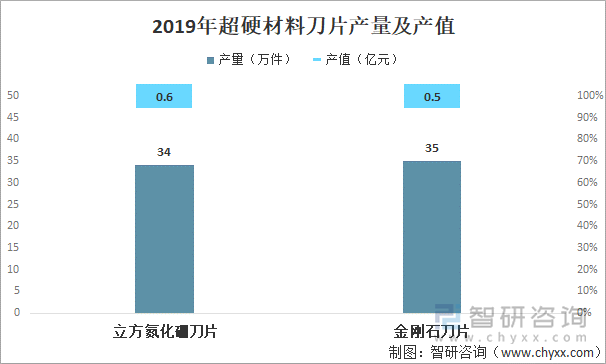 2019年超硬材料刀片产量及产值