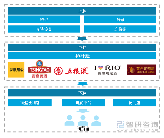 饮料酒产业链