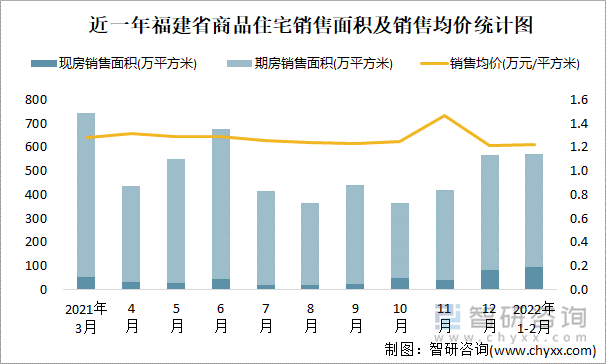 近一年福建省商品住宅销售面积及销售均价统计图