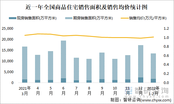 近一年全国商品住宅销售面积及销售均价统计图