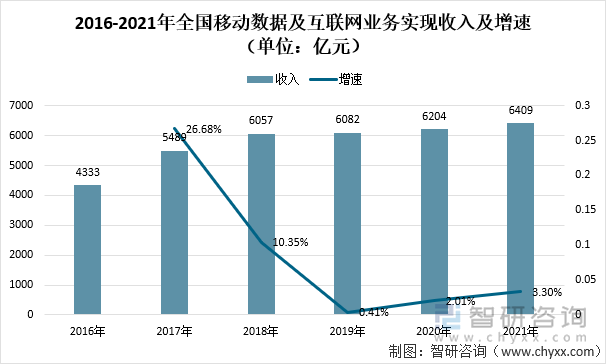 2016-2021年全国移动数据及互联网业务实现收入及增速（单位：亿元）