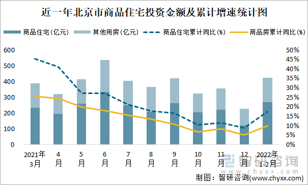 近一年北京市商品住宅投资金额及累计增速统计图