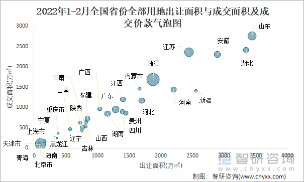 2022年1-2月全国省份全部用地出让面积与成交面积及成交价款气泡图