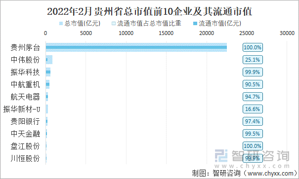 2022年2月贵州省A股上市总市值前10强企业及其流通市值