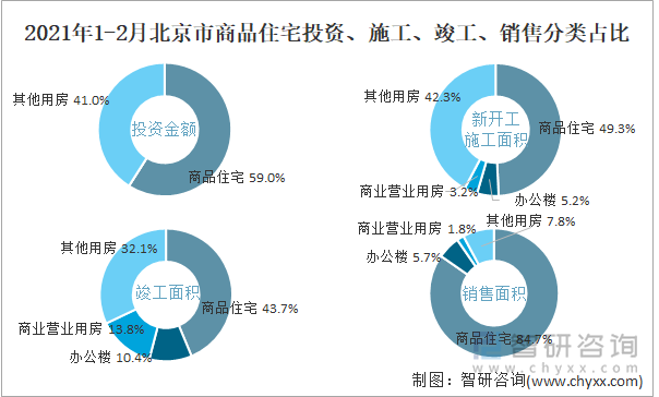 2022年1-2月北京市商品住宅投资、施工、竣工、销售分类占比